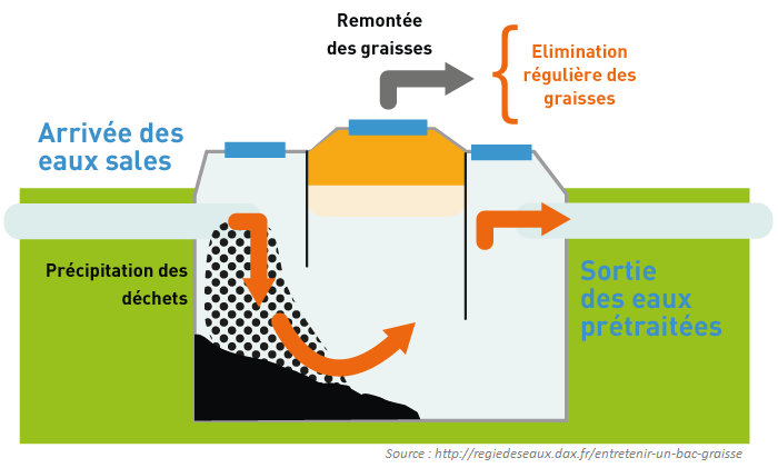 bac-a-graisses-restauration.png